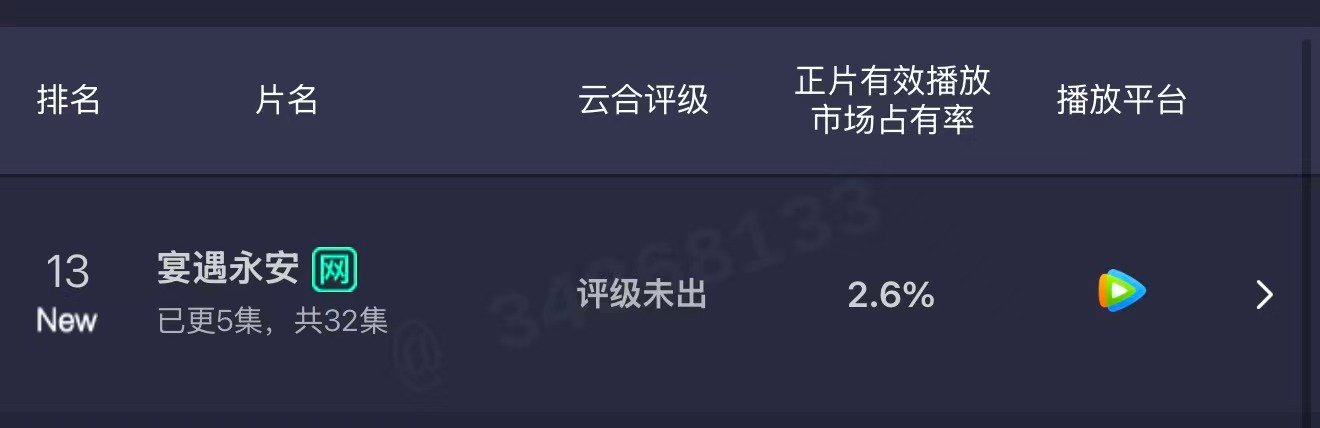 宴遇永安首日播放占比由 主演的电视剧《宴遇永安》首日云首日占比2.6% 。王影璐