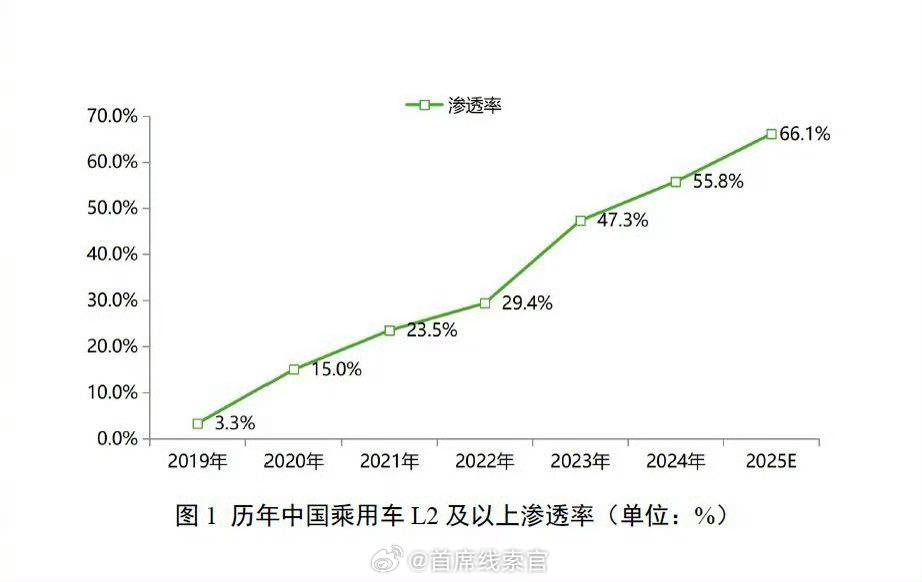 Momenta占NOA第三方市场61%份额中国汽车工业协会发布的《2025 城市