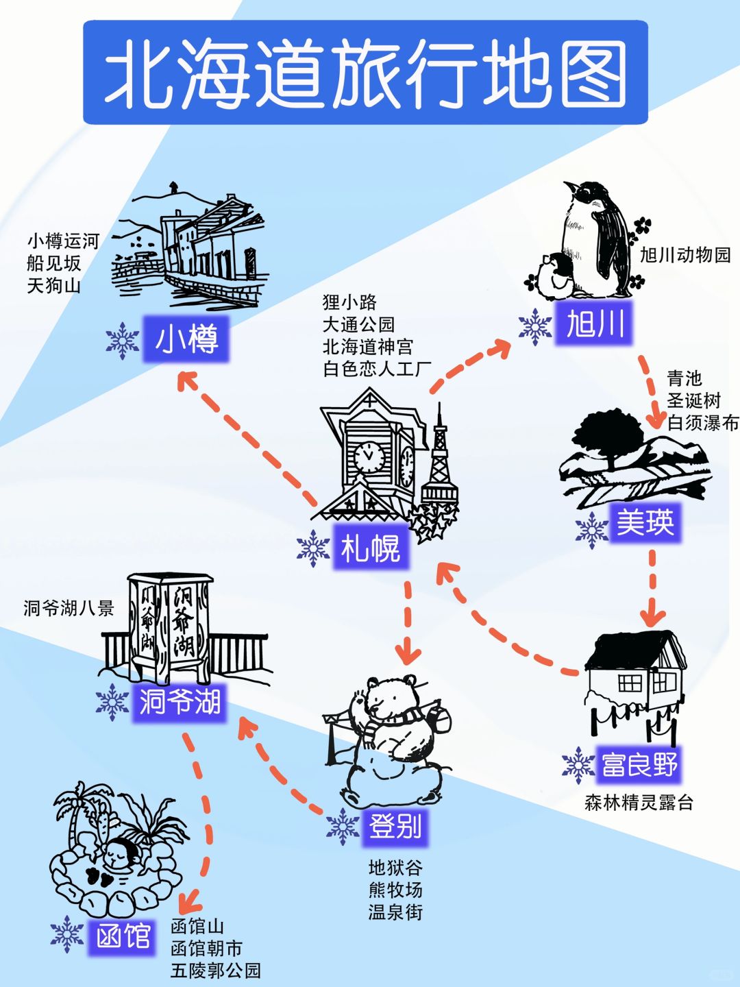 北海道7日游经典路线❄️保姆级攻略‼️