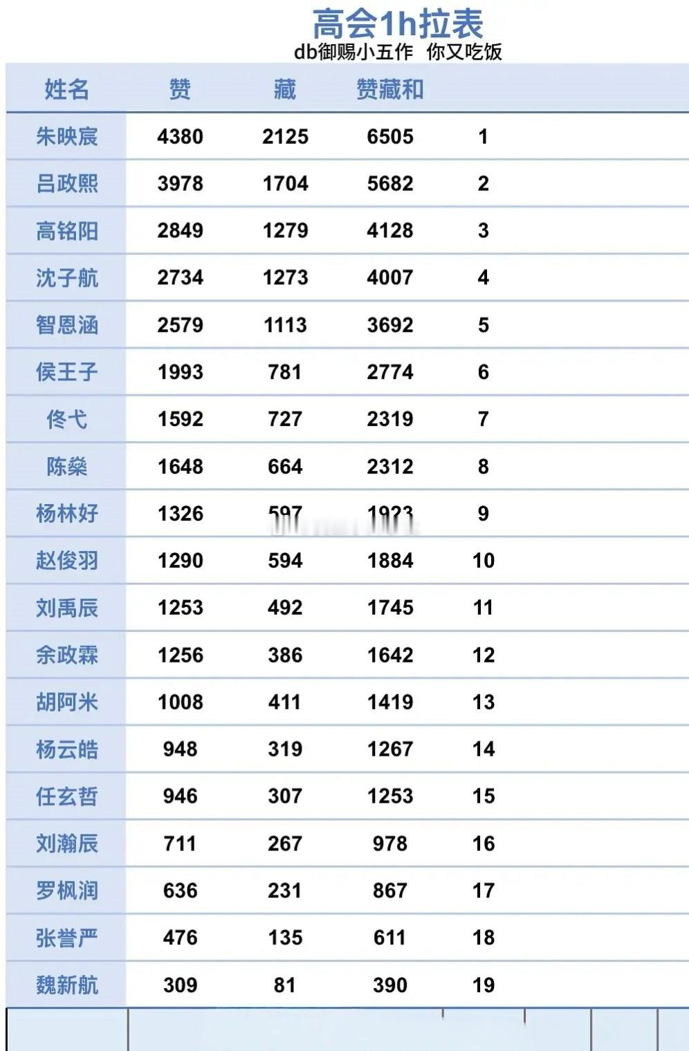 💃五代第二轮高会营业一小时gh赞藏拉表📊 