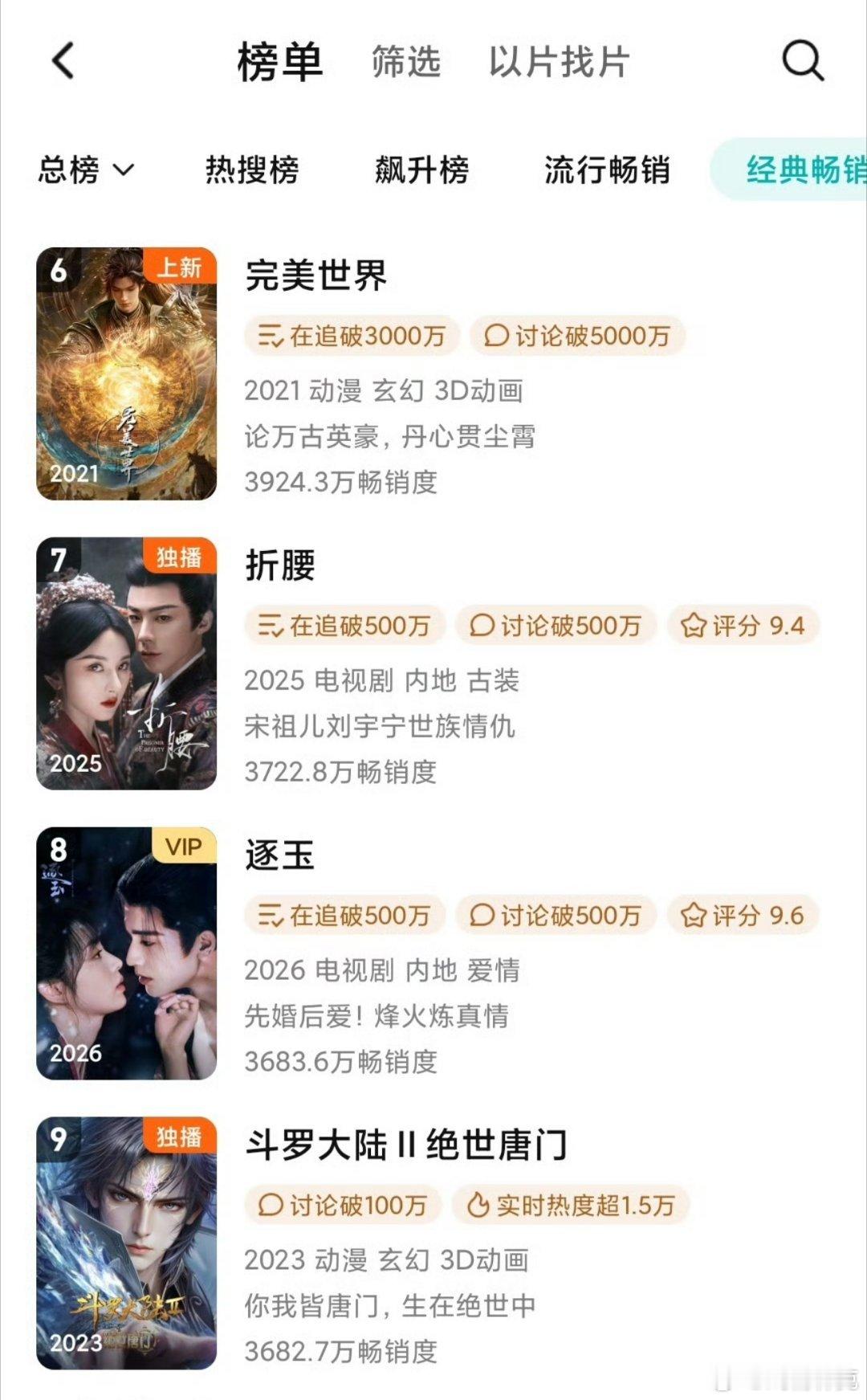 张凌赫、田曦薇《逐玉》🐧拉新年榜升至第八