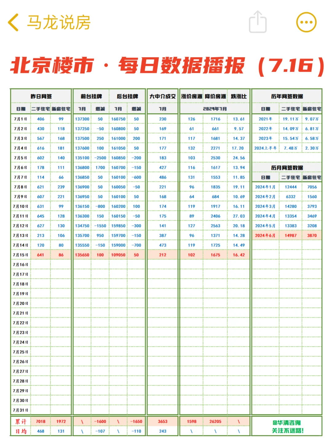 📣北京楼市:7月15日，二手🏠成交212+