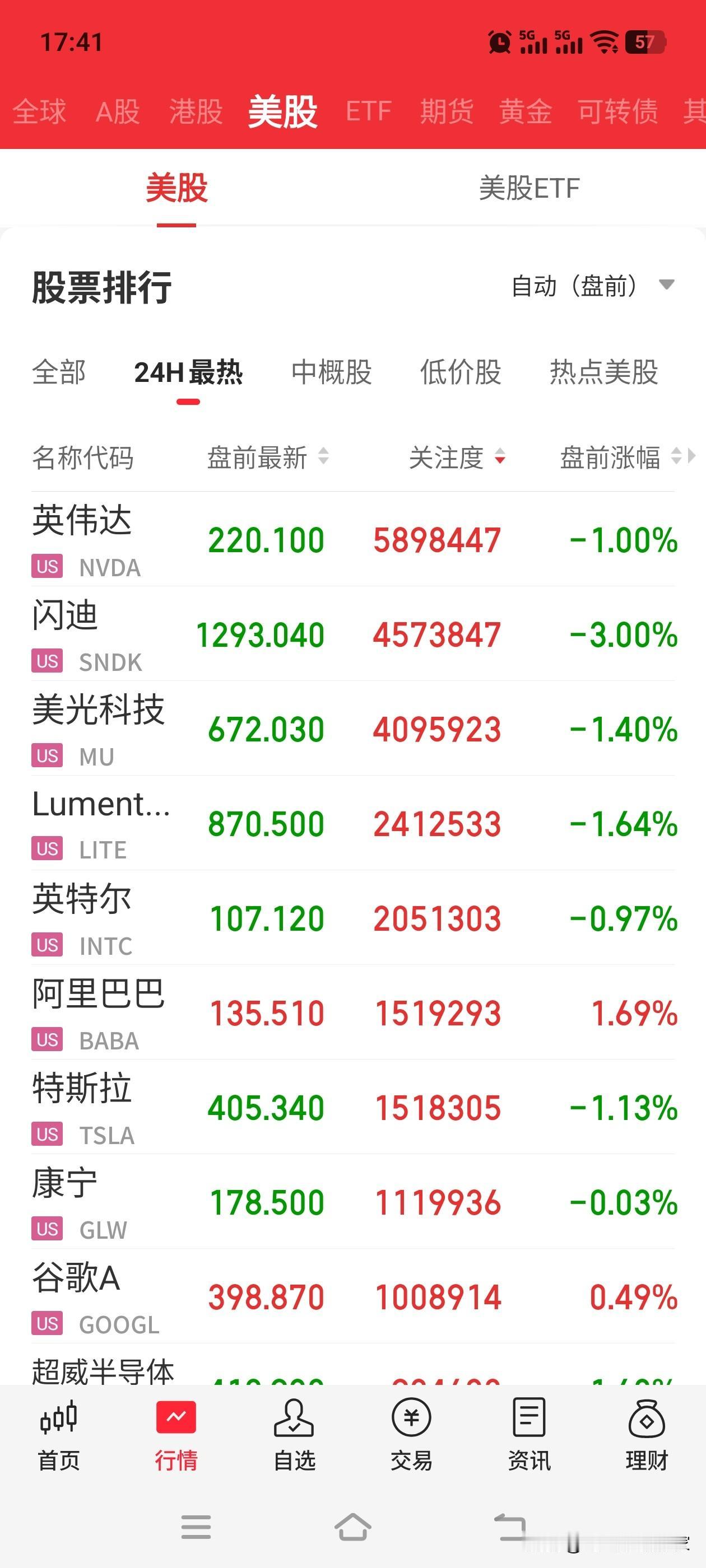 美股这是咋了？如此羸弱，不符合他的性格啊？好歹今天大A的半导体下午力挽狂澜，难道