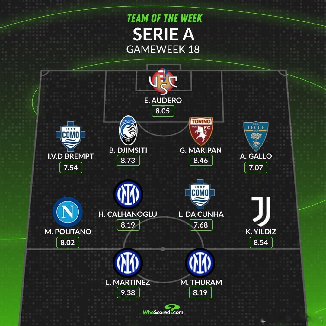 Whoscored评选本轮意甲最佳阵容，国际米兰球员恰尔汗奥卢、劳塔罗和图拉姆入