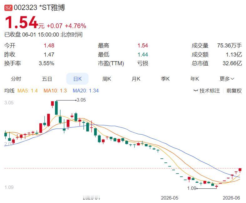 6月1日晚间多家公司发布消息（精心整理）

一、人气龙头、热门股
*ST雅博：6