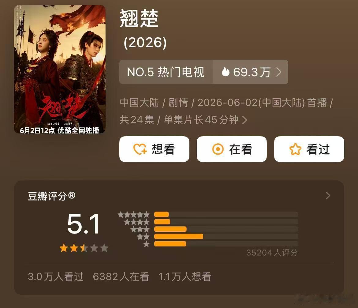 【翘楚评分5.1】翘楚豆瓣评分5.1近日，由、主演的古装权谋剧《翘楚》正在播出。