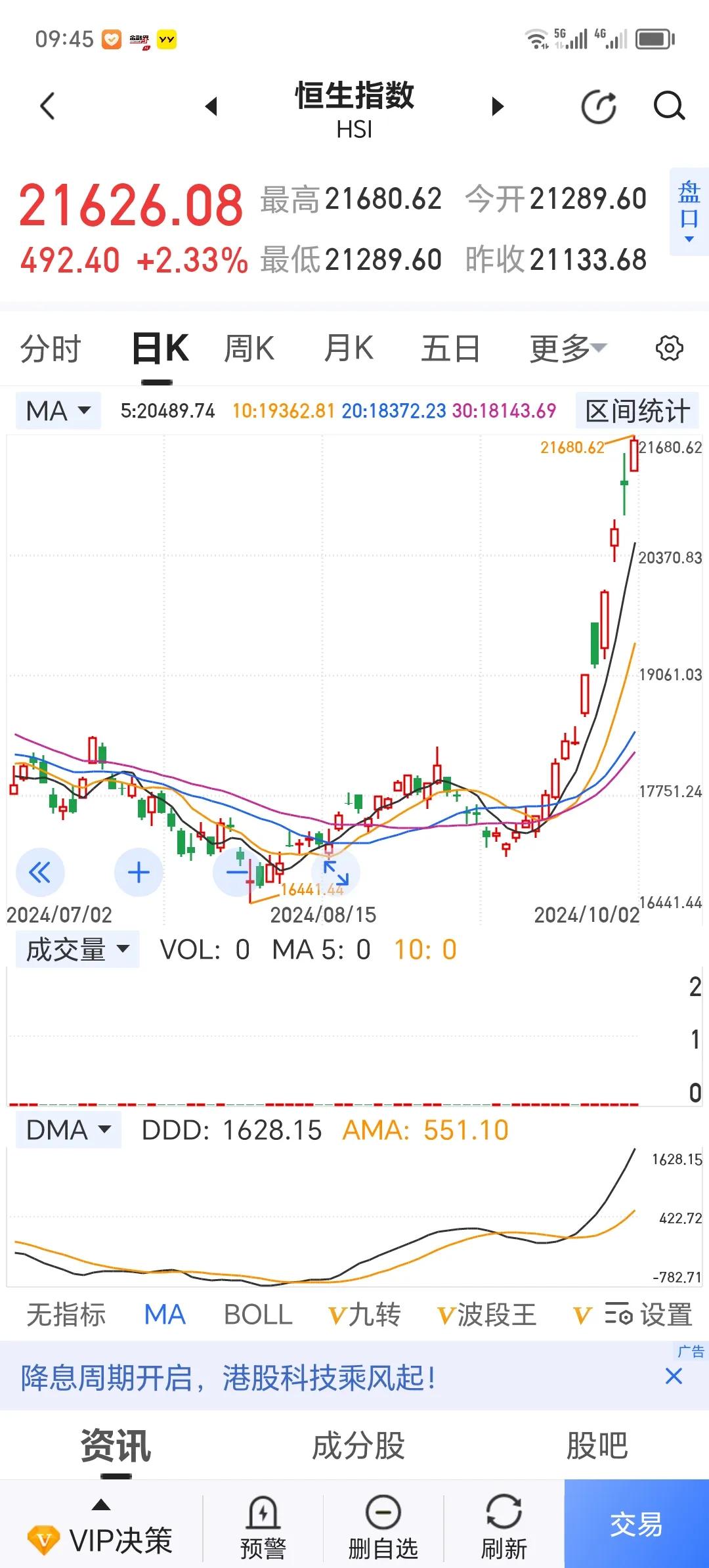 港股开盘走势图：
        还在担心国庆长假后大A走势的股民，基本可以安心