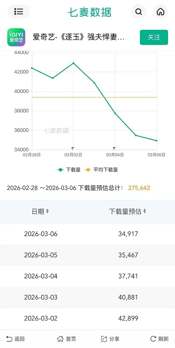 昨日爱奇艺腾讯下载量均低于平均值！二季度乃至三季度流量剧有福气了，为平台填坑，花