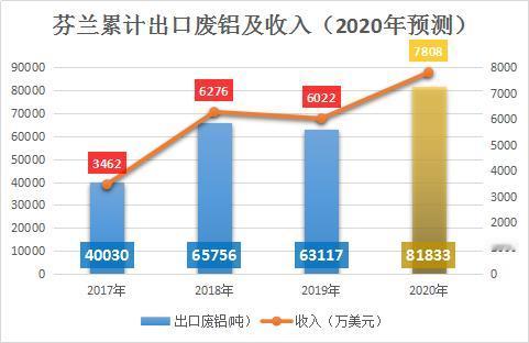 据了解， 2017-2020年间，芬兰国内制造业领域对于铝的消耗及需求一直在增长