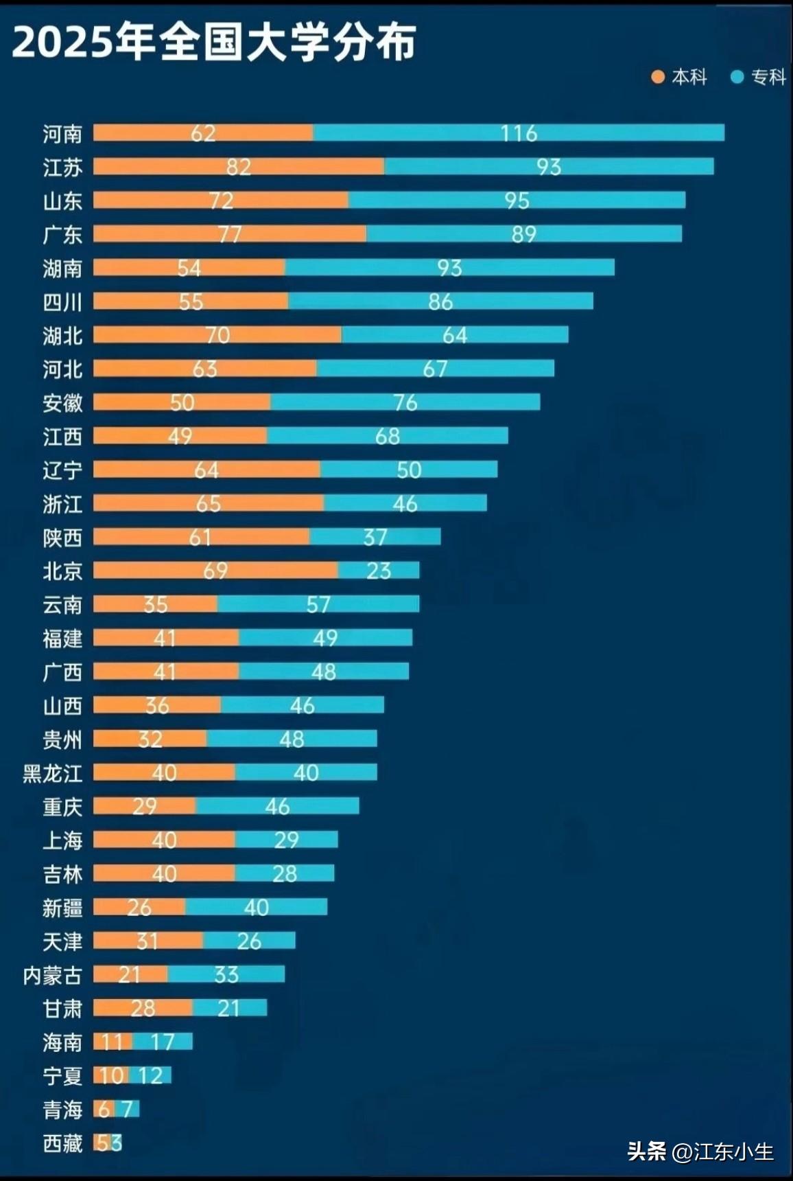 2025年全国大学分布排行榜。
河南以62所本科、116所专科位居第一。
江苏、