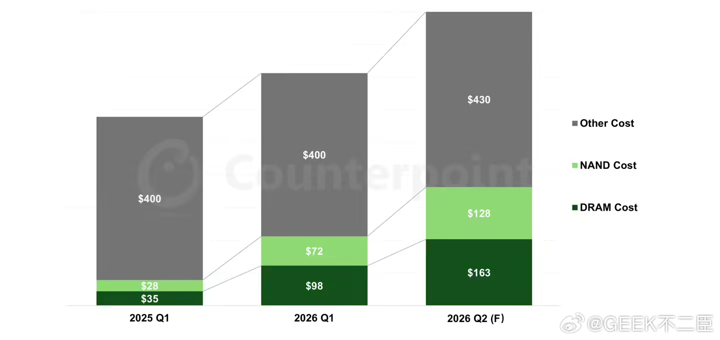 平价旗舰将成2026年手机主战场Counterpoint Research 昨日