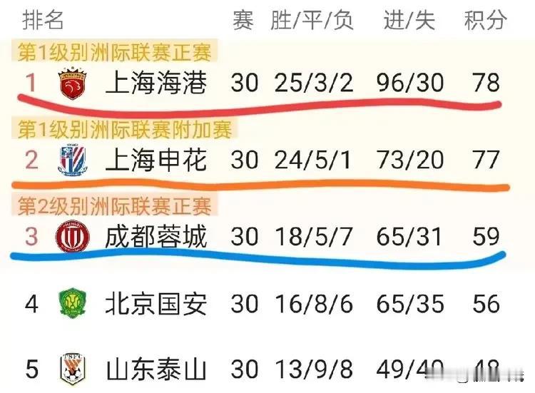 中超冠军卫冕的首席功臣（武磊），荣膺联赛金靴，单赛季34球，威力四射！

为俱乐