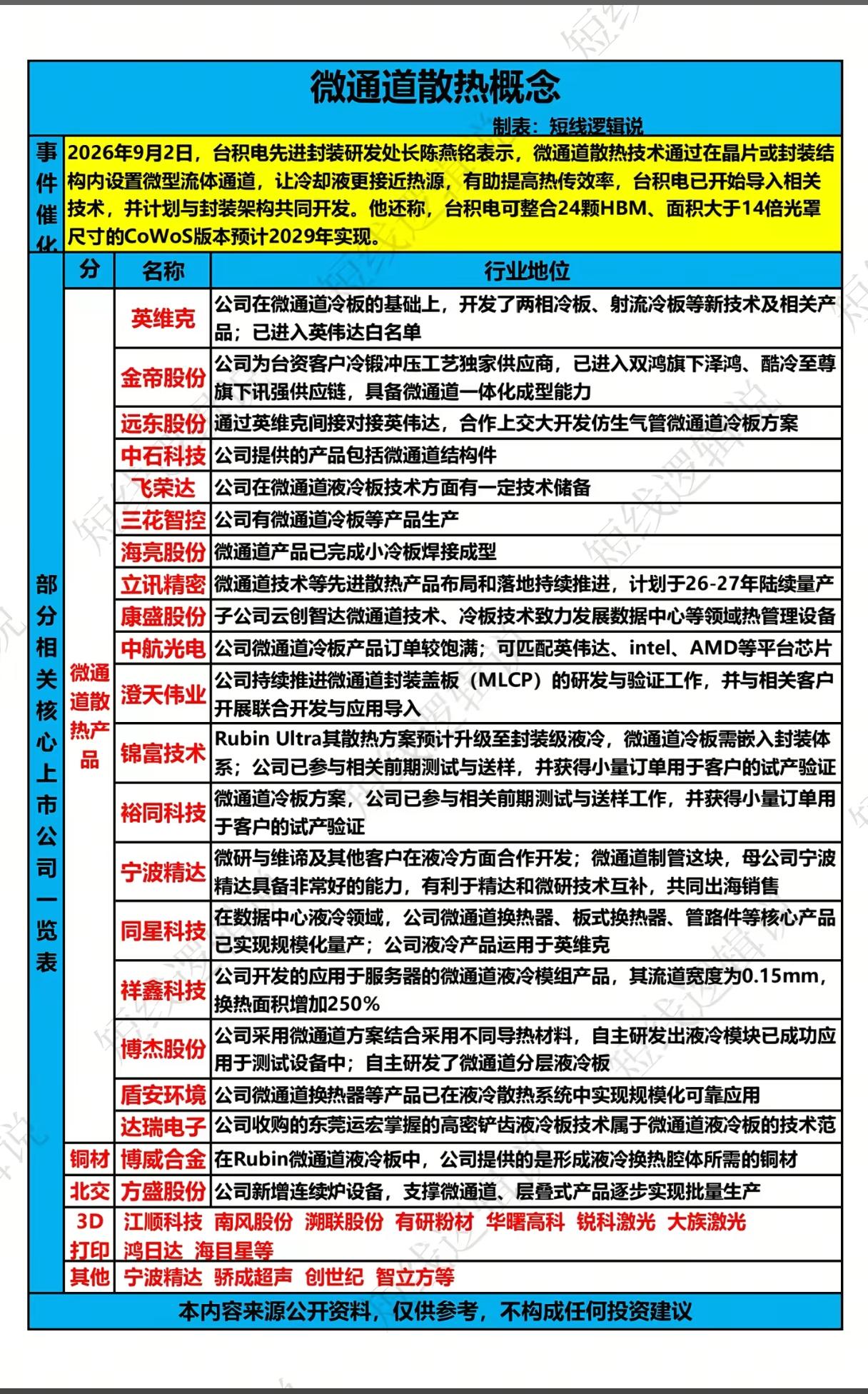 台积电重磅官宣，微通道散热会成为AI硬件新主线吗？
 
AI算力芯片性能不断突破