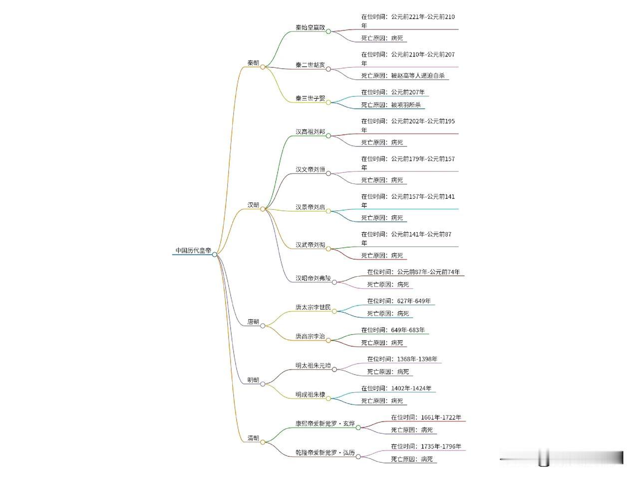 一张图告诉你中国历代皇帝死亡原因。




死亡原因分类：
   - 自然死亡：
