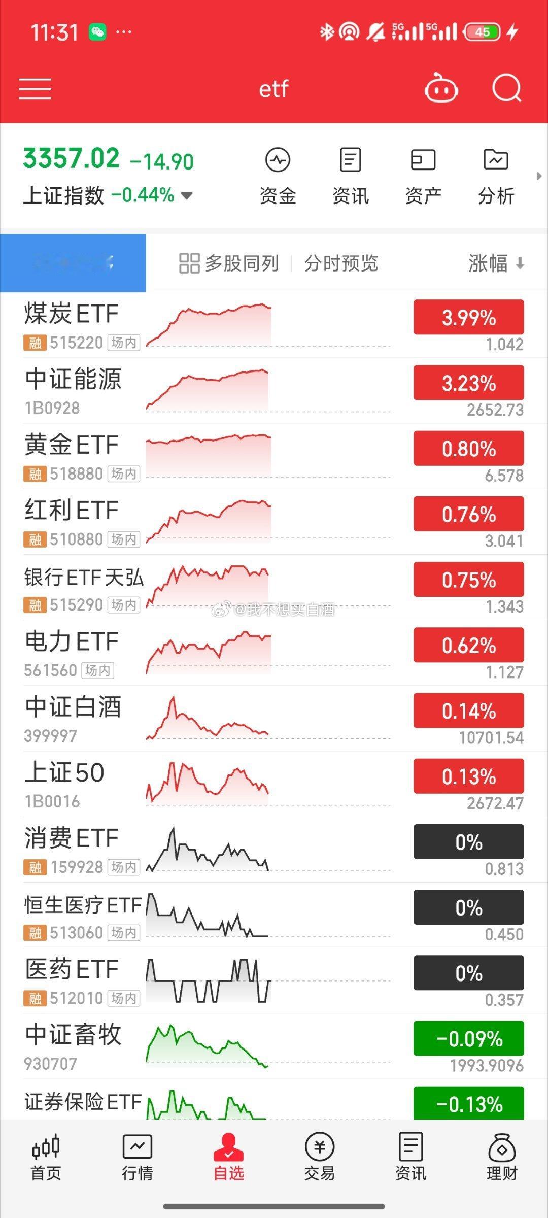 基金[超话] 哎 盘中指数反复拉扯导致小盘 情绪 冰点了 边拉边砸盘出货科技今天