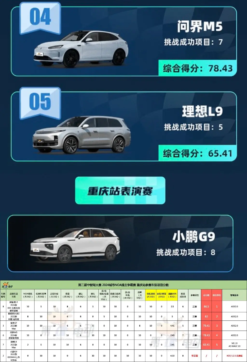 第二届中国智驾大赛重庆站城市NOA赛夺得重庆站擂主！ 1️⃣ 比赛线路...