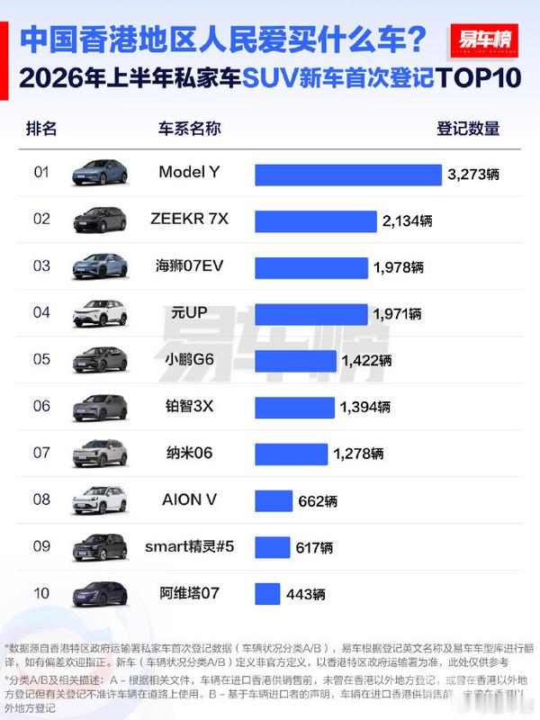 2026 上半年香港畅销车排名 易车榜公布上半年香港私家车新车登记销量轿车前三1
