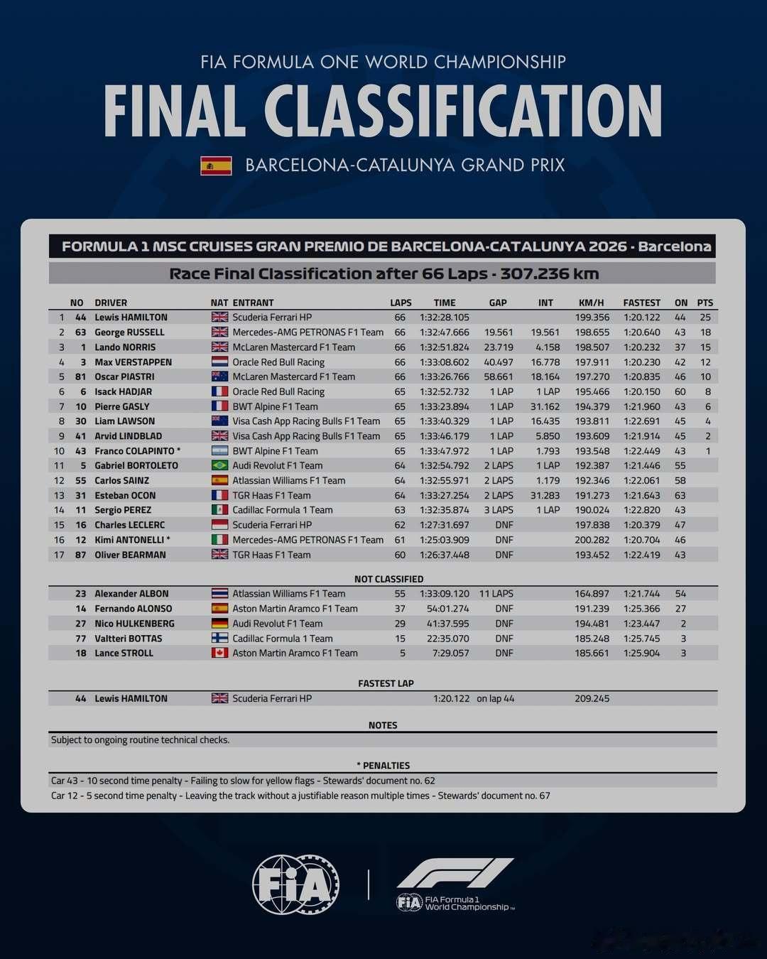 2026 F1 巴塞罗那大奖赛・正赛最终排名 🇪🇸FIA2026F1巴塞罗那