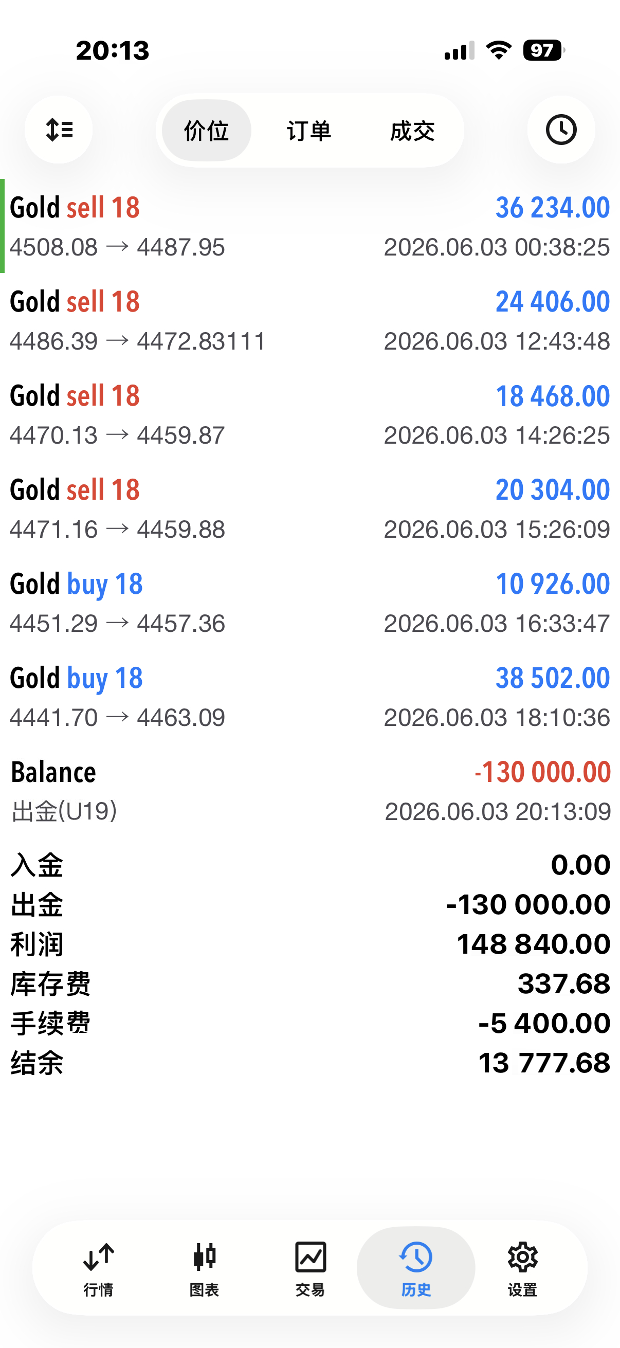 李美女再出金13美金！！还是那句话李大美女真的可以不需要疯子去过多的介绍了，一直