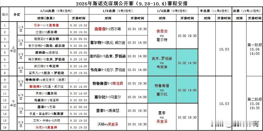 恭喜吴宜泽、袁思俊双双闯进8强！期待两位小将继续发力，冲击四强席位！