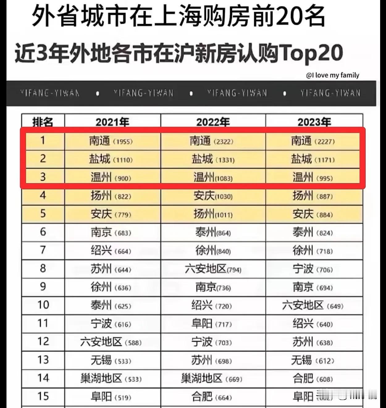 没想到最喜欢到上海买房子的竟然是南通人和盐城人，奇了怪了，一直以为会是苏州人、杭