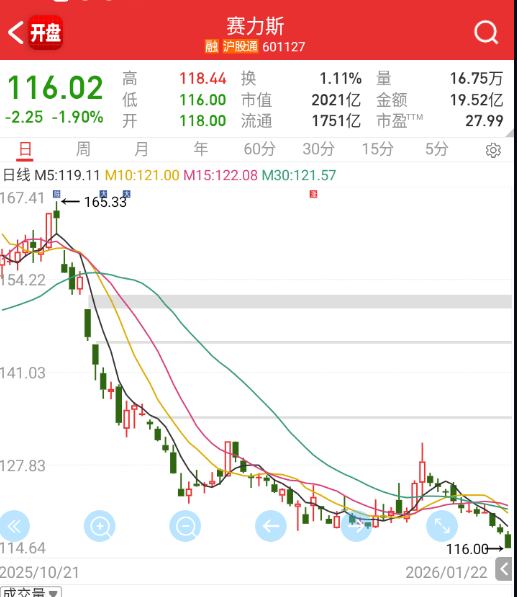 赛狗都跌出翔了。 