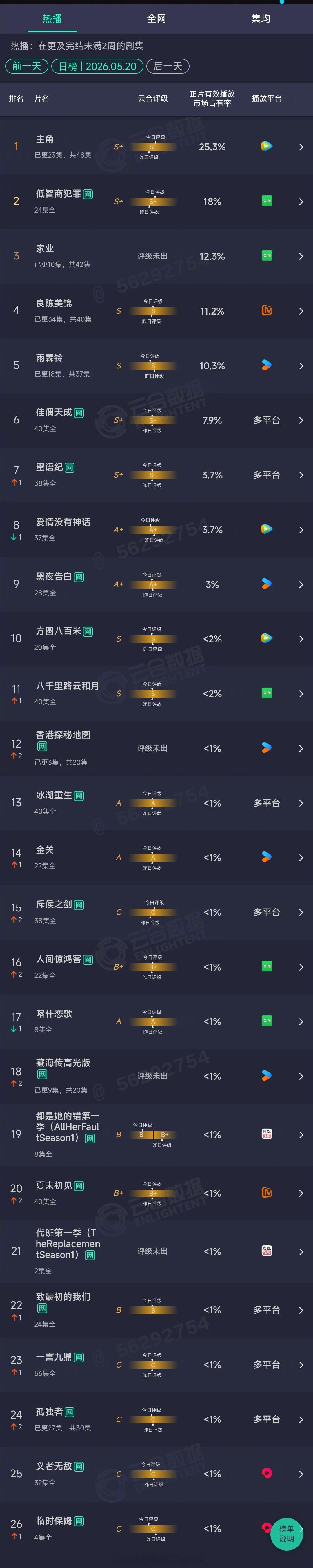 2026年05月20日云合剧集正片有效播放量市占率TOP301 主角 25.3%