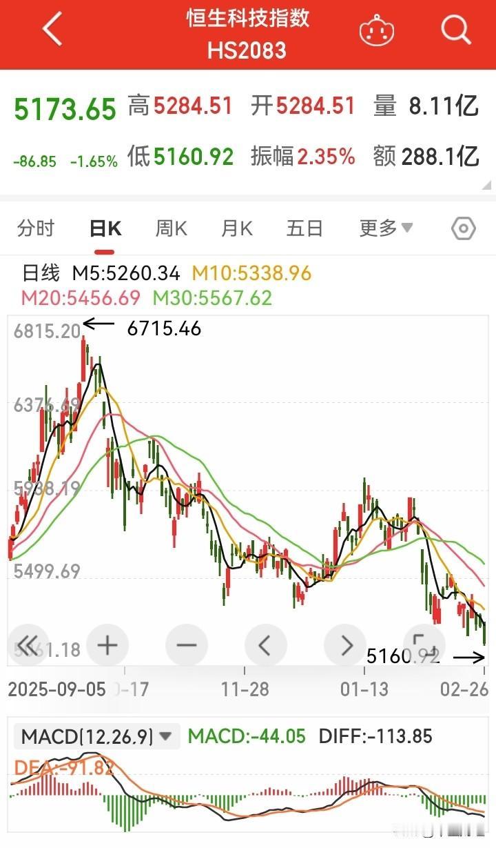 今日上午，恒生科技指数，恒生指数继续下跌，而同期的日经指数，韩国汉城指数和台湾加