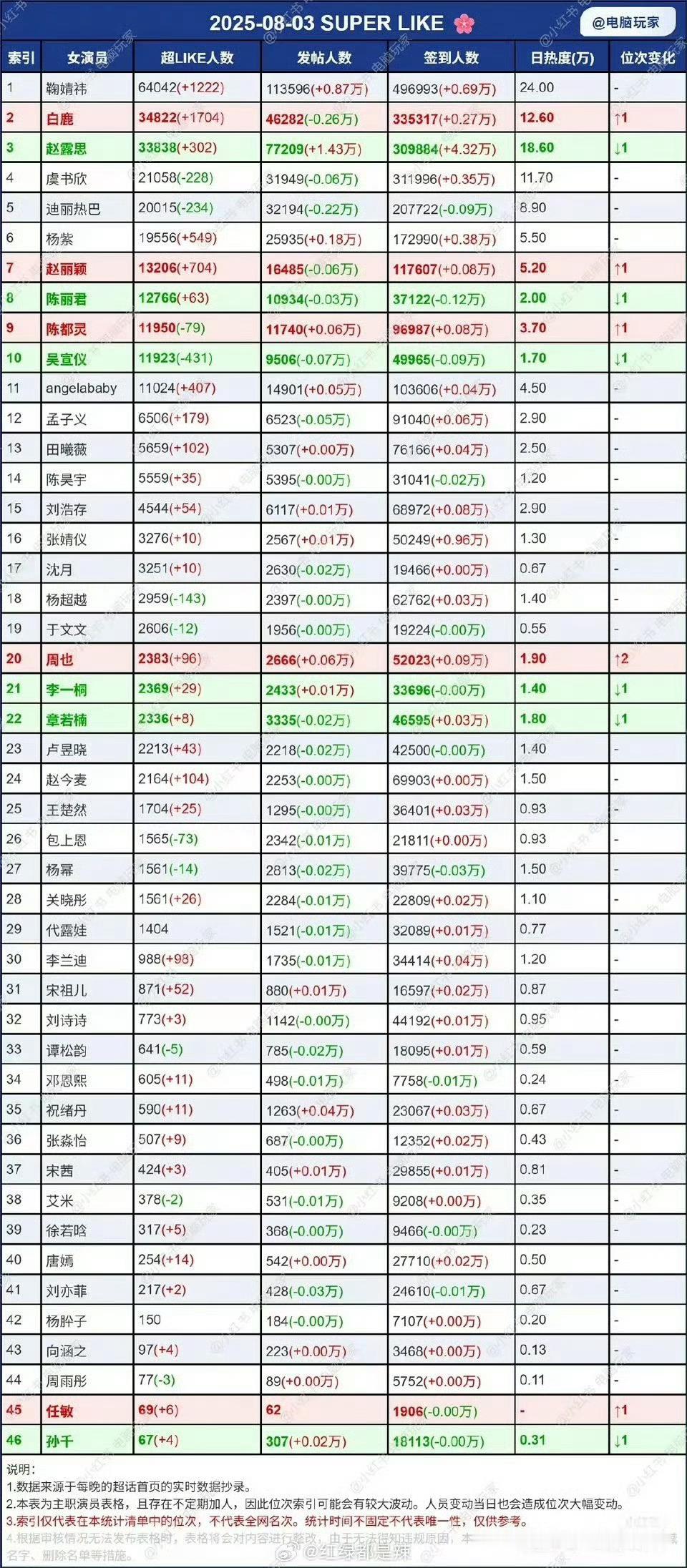 8.3日女明星超话超like数据统计 ​​​
