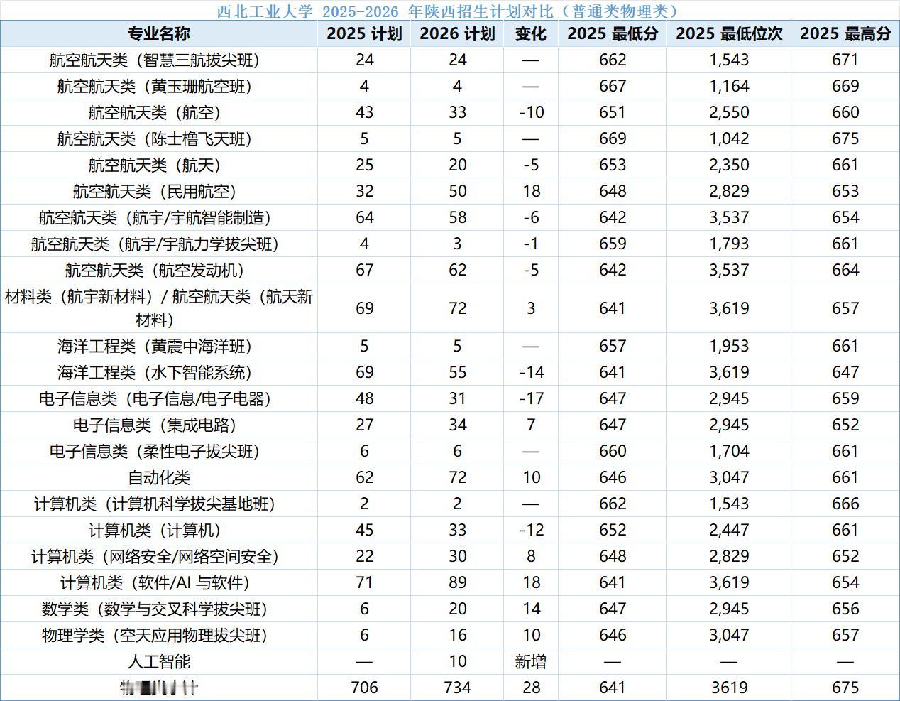 好消息！西北工业大学2026年物理类本科普通招生计划，在陕西再增加28个名额，部