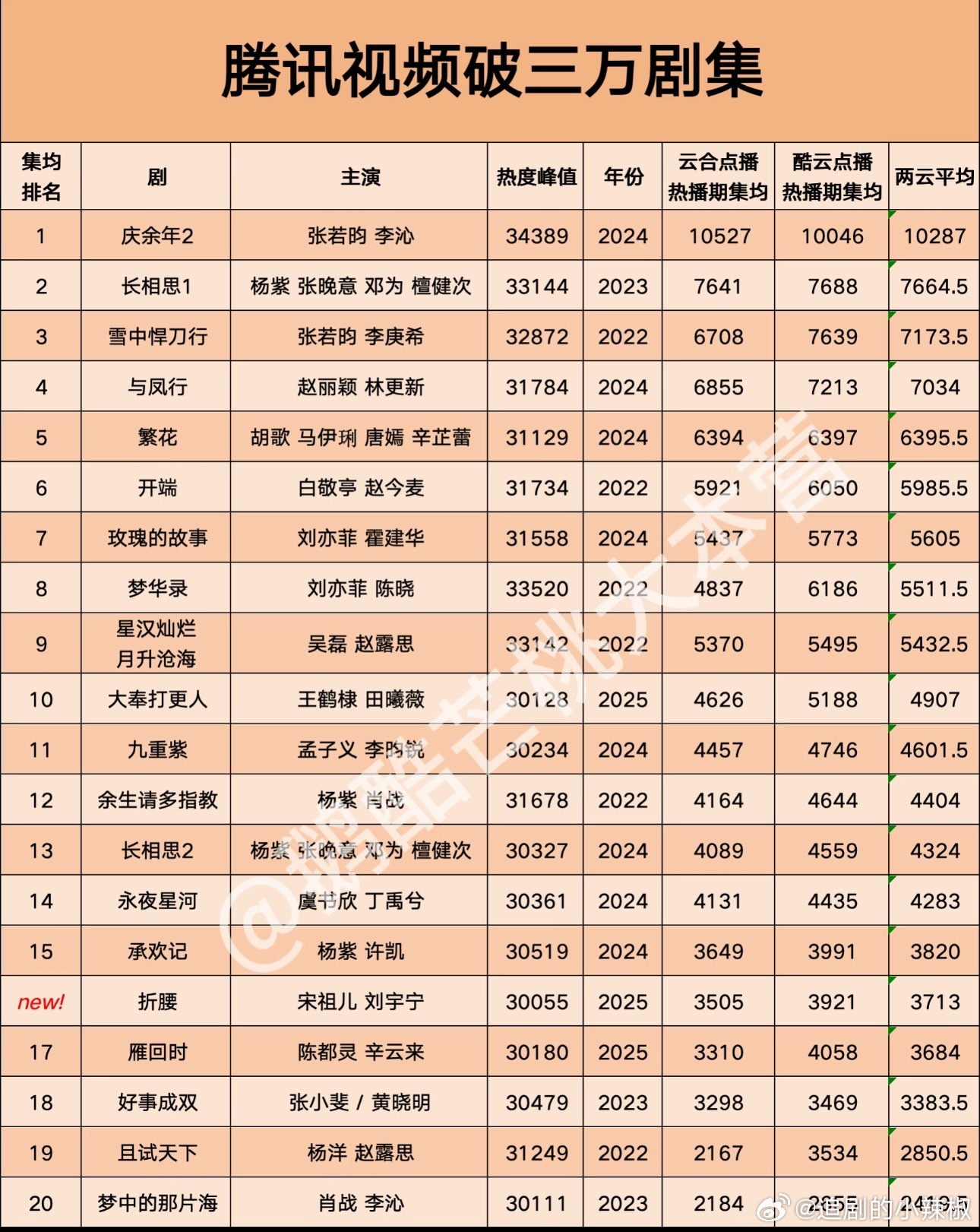 🐧历年破三万剧集📺，算挺有含金量的了，照着榜上追不会出错 ​​​