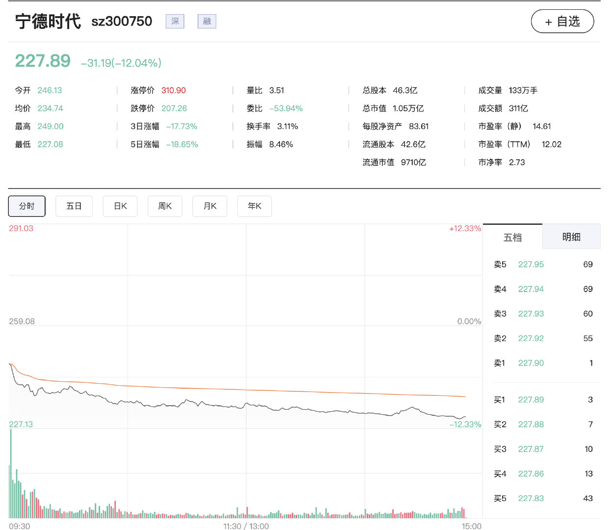 【宁德时代跌超12%】 ​​​​10月21日，指数继续走弱，创业板指下挫跌逾2.