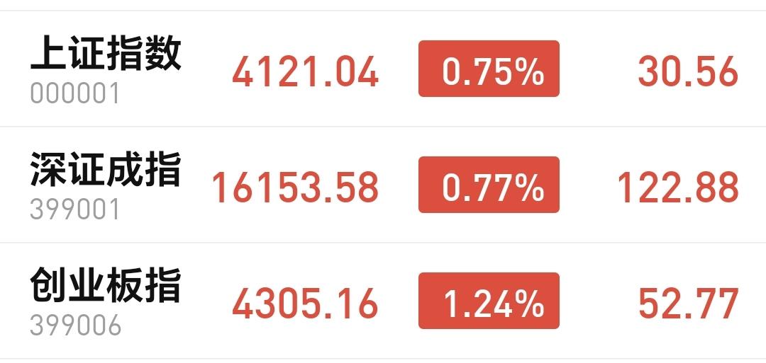 基金：放量滞涨是筹码派发的典型特征
市场下午开盘以后进行了拉升，三大指数全线上涨