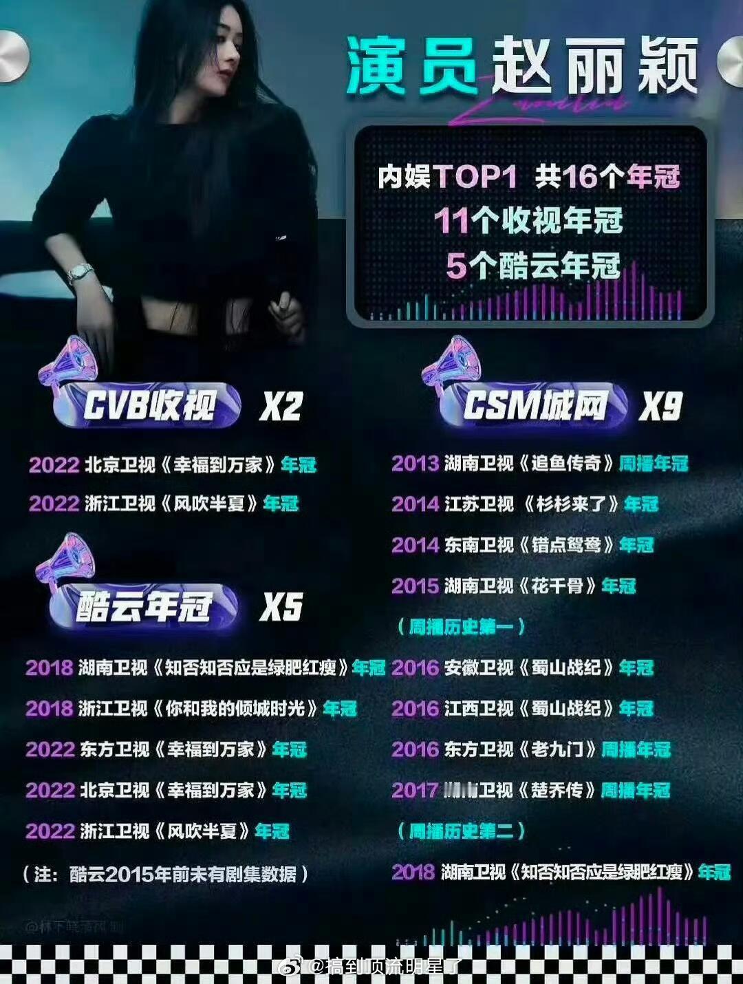 赵丽颖电视剧已拿到16个收视年冠，其中11个cvb csm年冠，5个酷云年冠，不