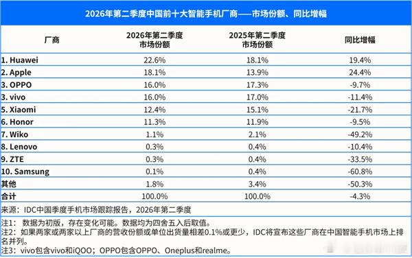 华为干翻苹果，2026年第二季度国内手机销量排行华为以22.6%份额拿下第一名，