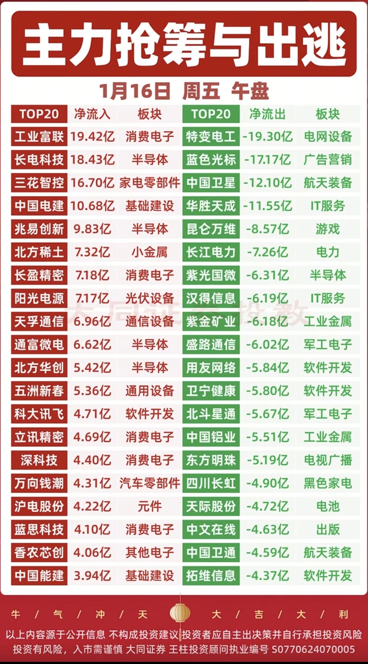 1.16周五  主力资金  抢筹出逃个股榜！

资金抢筹：
1.绿色电力，风电设