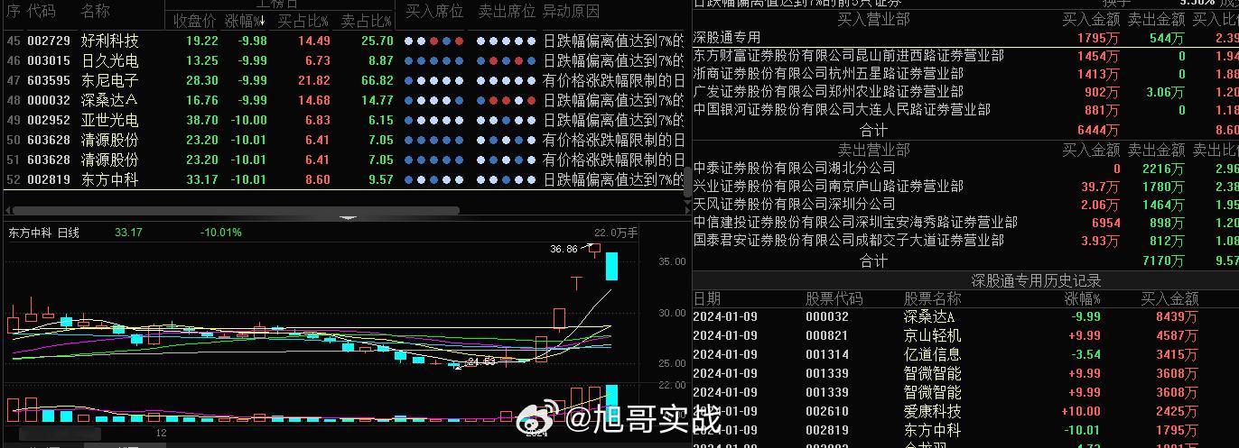 东方中科3板节点4板高溢价，涨停炸板放量，昨日非高标核心，跟风的东西想太多，就会