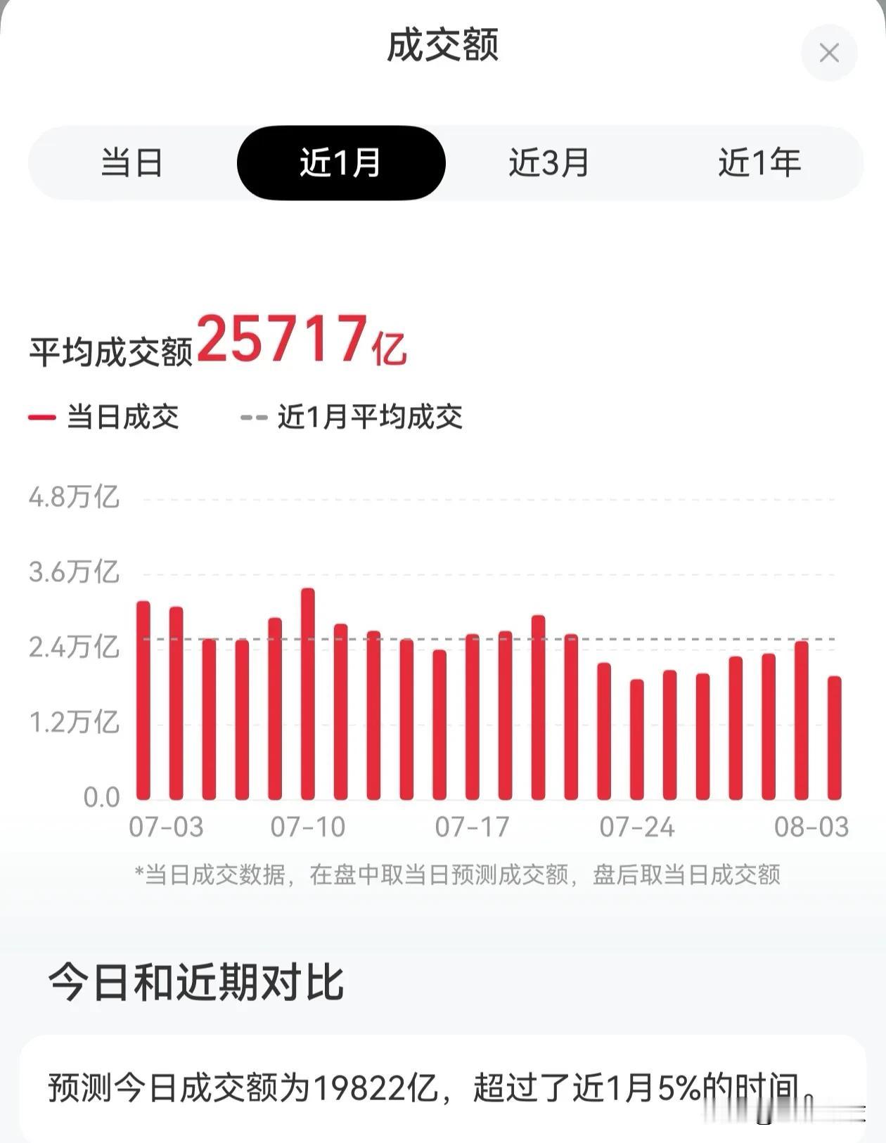 大盘继续缩量4000多亿，
下午如果还没资金进场，今天的成交量又得跌破2万亿。