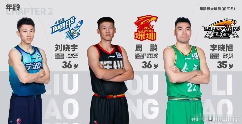 李晓旭、周鹏、刘晓宇是目前CBA联赛中仅存的三位“80后”球员，三人均为现役老将