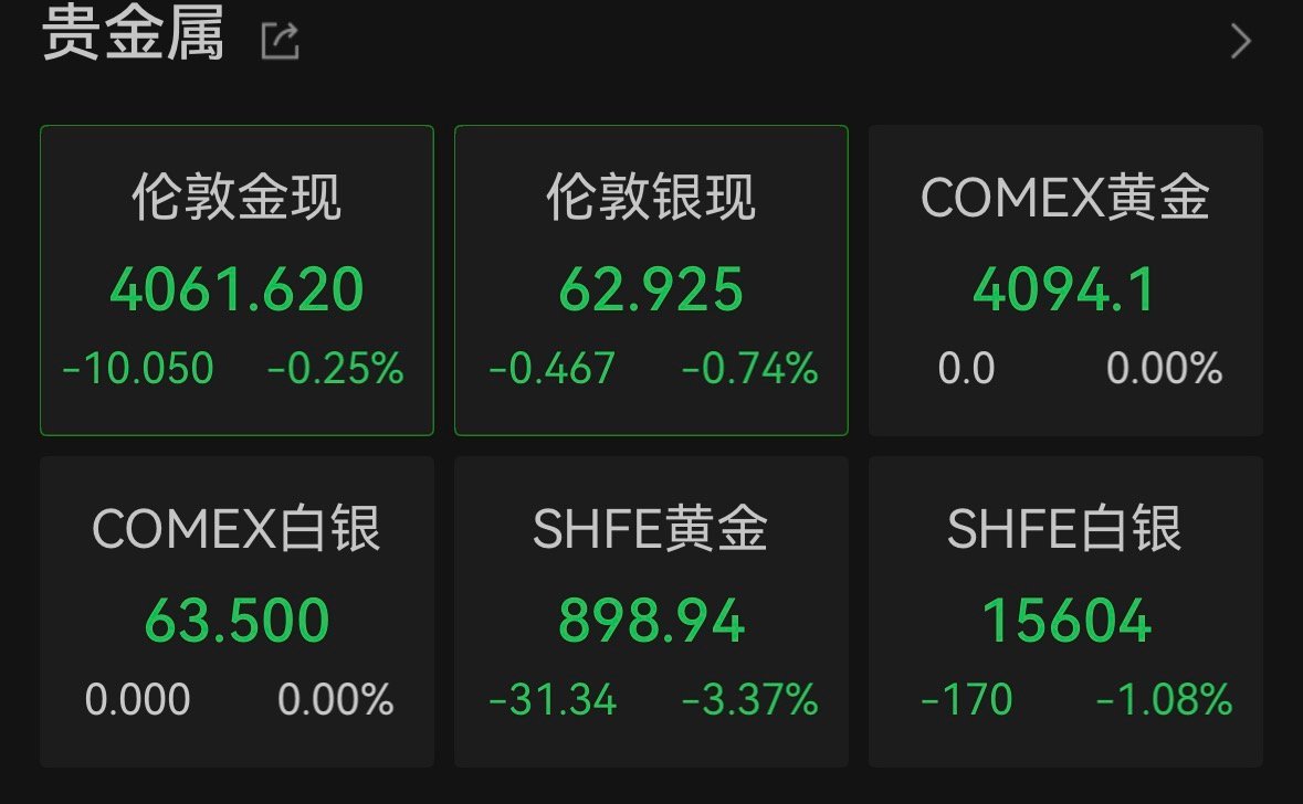 【金价跌超4%】黄金一直跌 美东时间6月10日，国际贵金属期货普遍收跌，COME