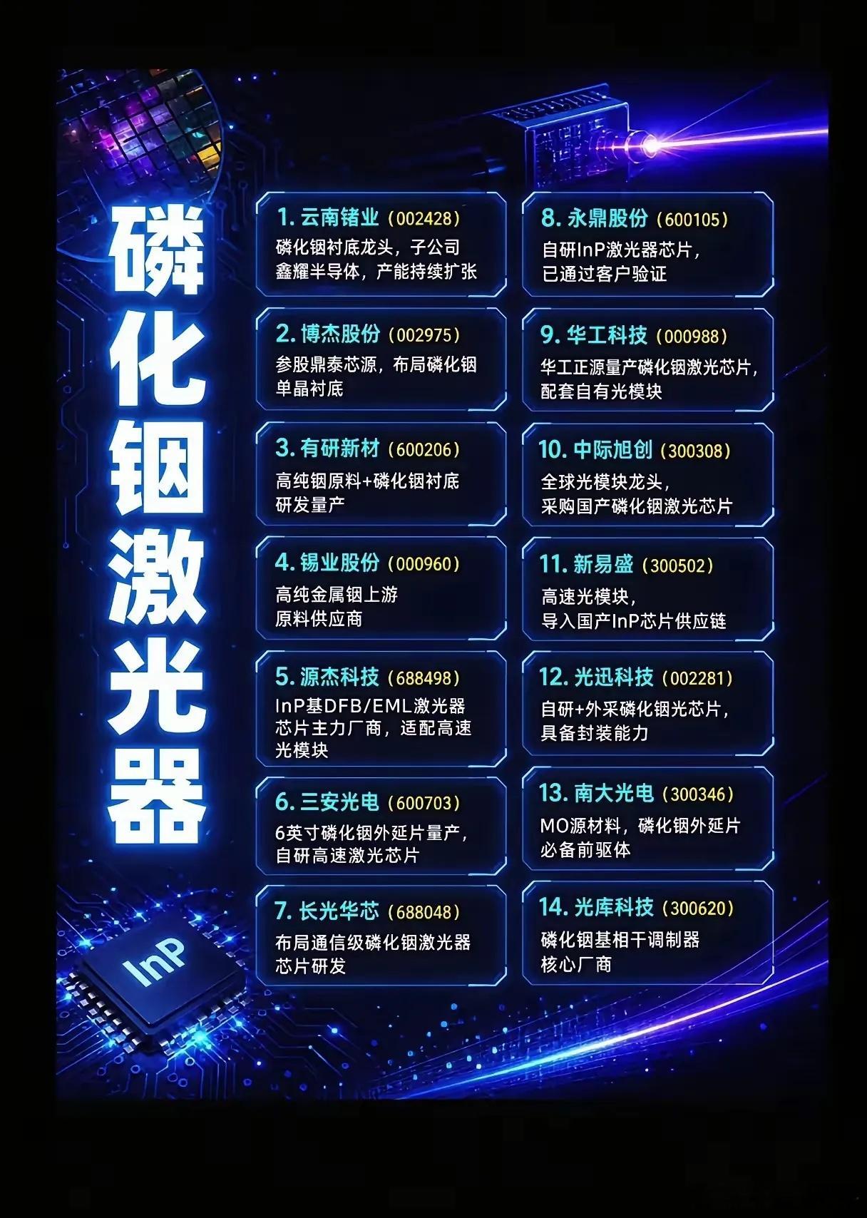 磷化铟激光器是高速光通信、算力光模块的关键核心元件，当下国产化推进速度持续加快。