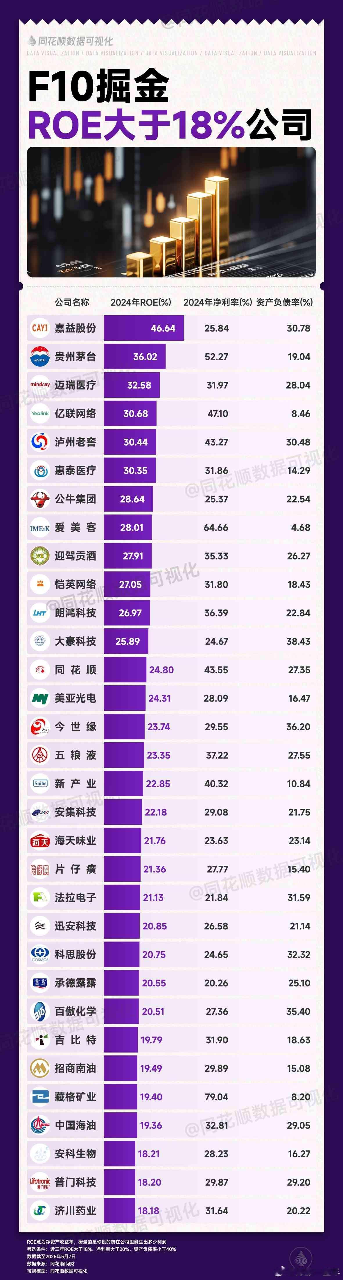 净资产收益率靠前的公司名单A股 ​​​