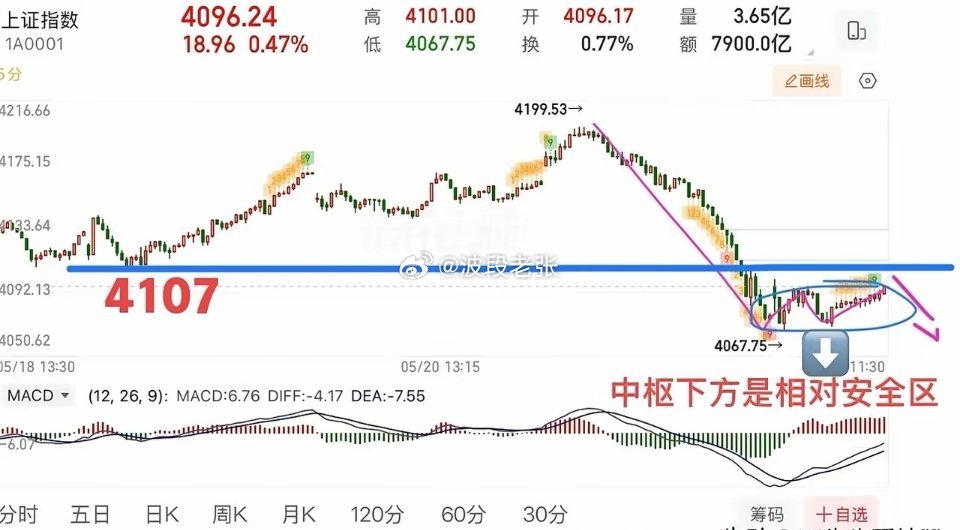2026.5.22周五午评：  小幅震荡，调整还未确认结束。  周五大盘总体弱势