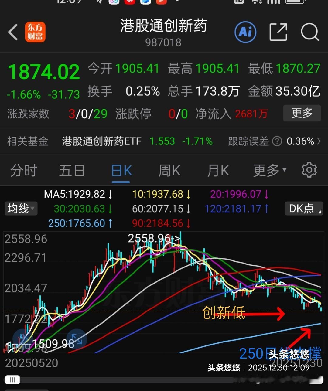 港股通创新药今天再次探底创出阶段新低（如下图所示），后期还要继续下行，寻找新的支