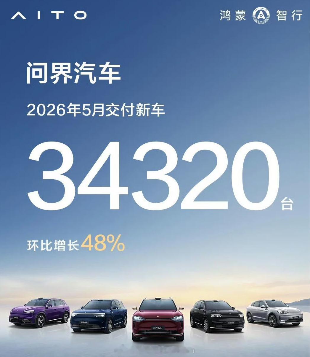 问界5月份交付新车34320台，M9开始交付应该还会提升。接下来我等领世版了，争