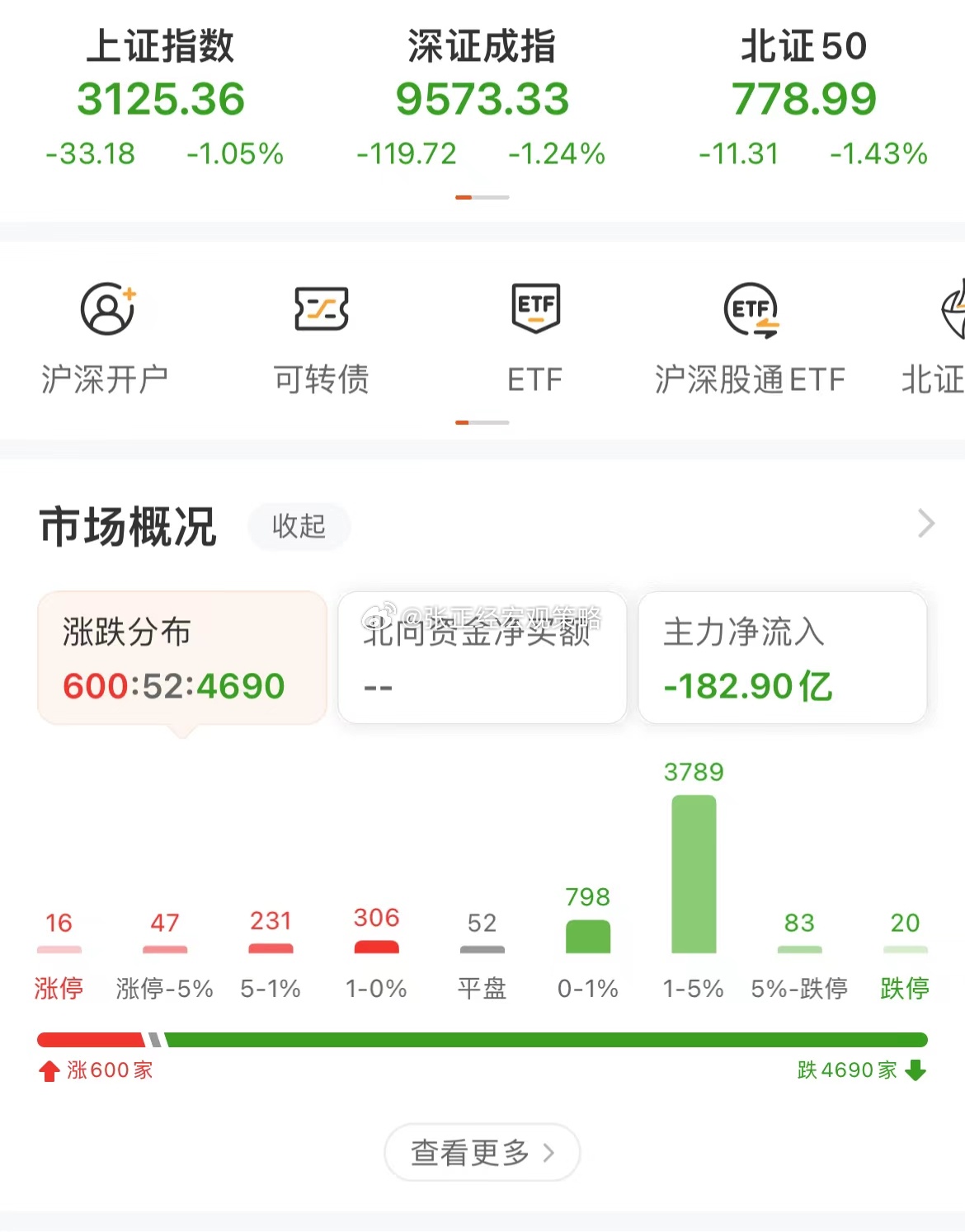 股民付费？光伏果然拉，A股又是一日游行情… ​​​