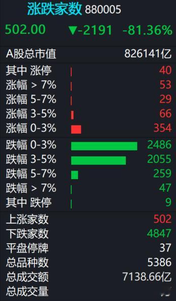 A股  早盘成交7100亿，一片绿油油。 