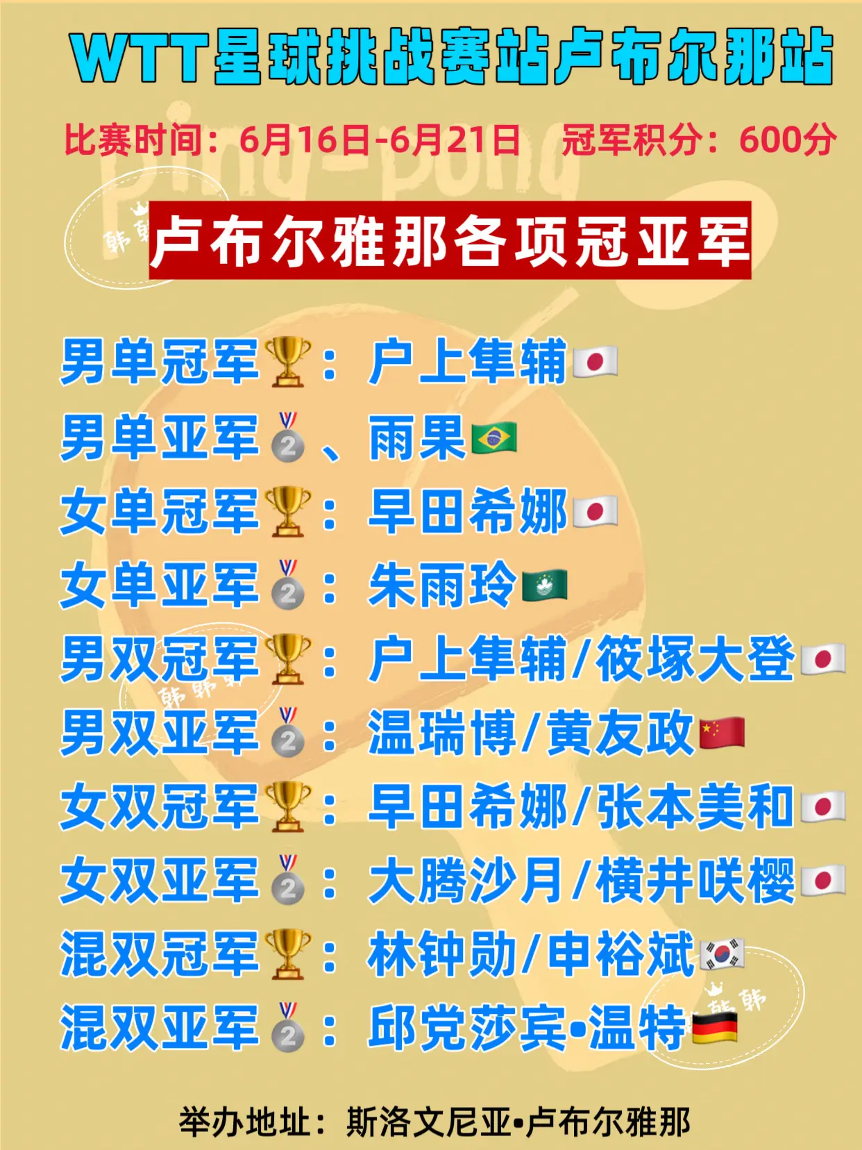 卢布尔雅那球星挑战赛国乒全军覆没。单冠军🏆：户上隼辅🇯🇵 男单亚...