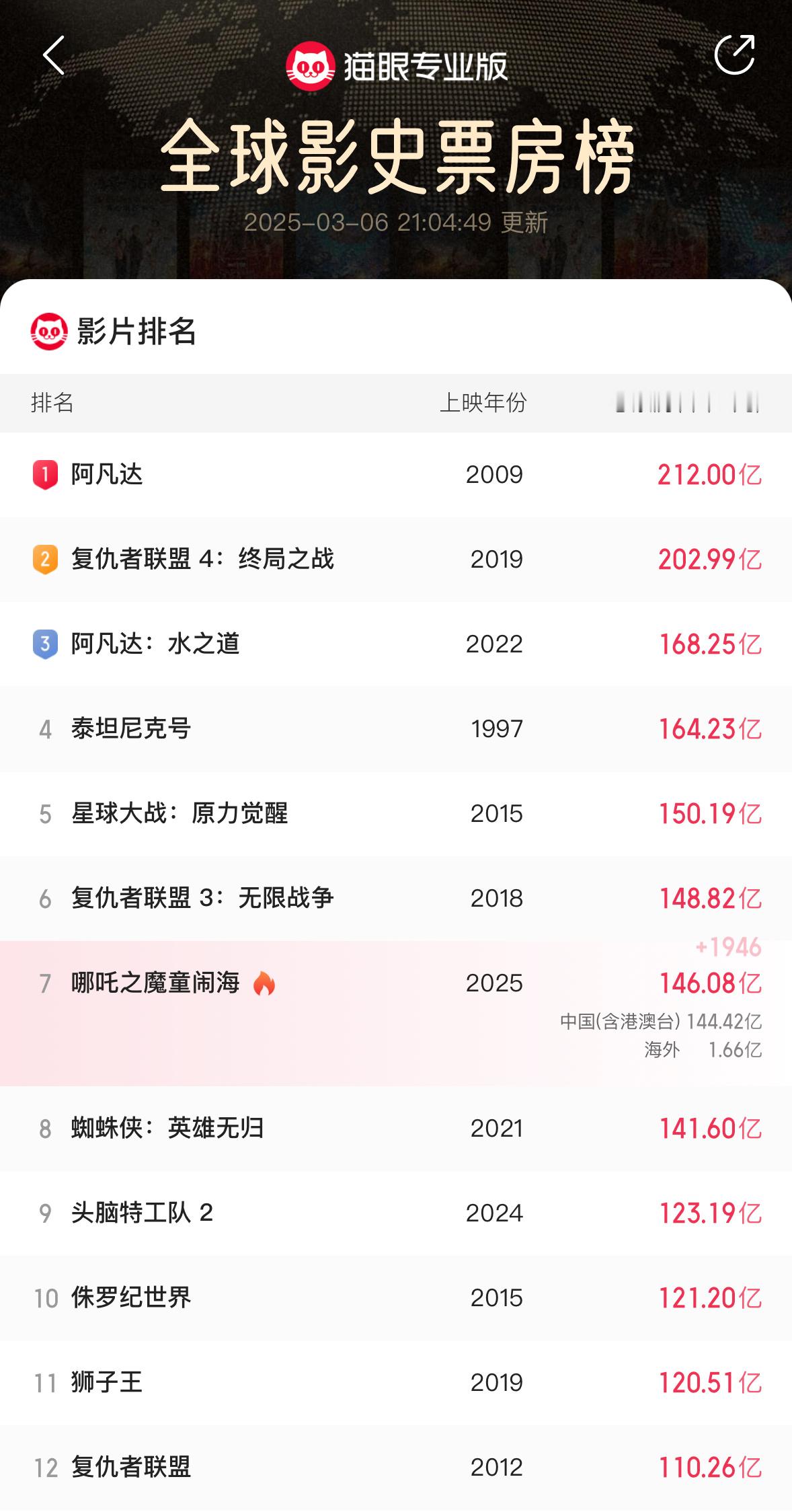 哪吒2票房破146亿目前第七，146亿，比第六低2.8亿。我估计，快的话周六应该