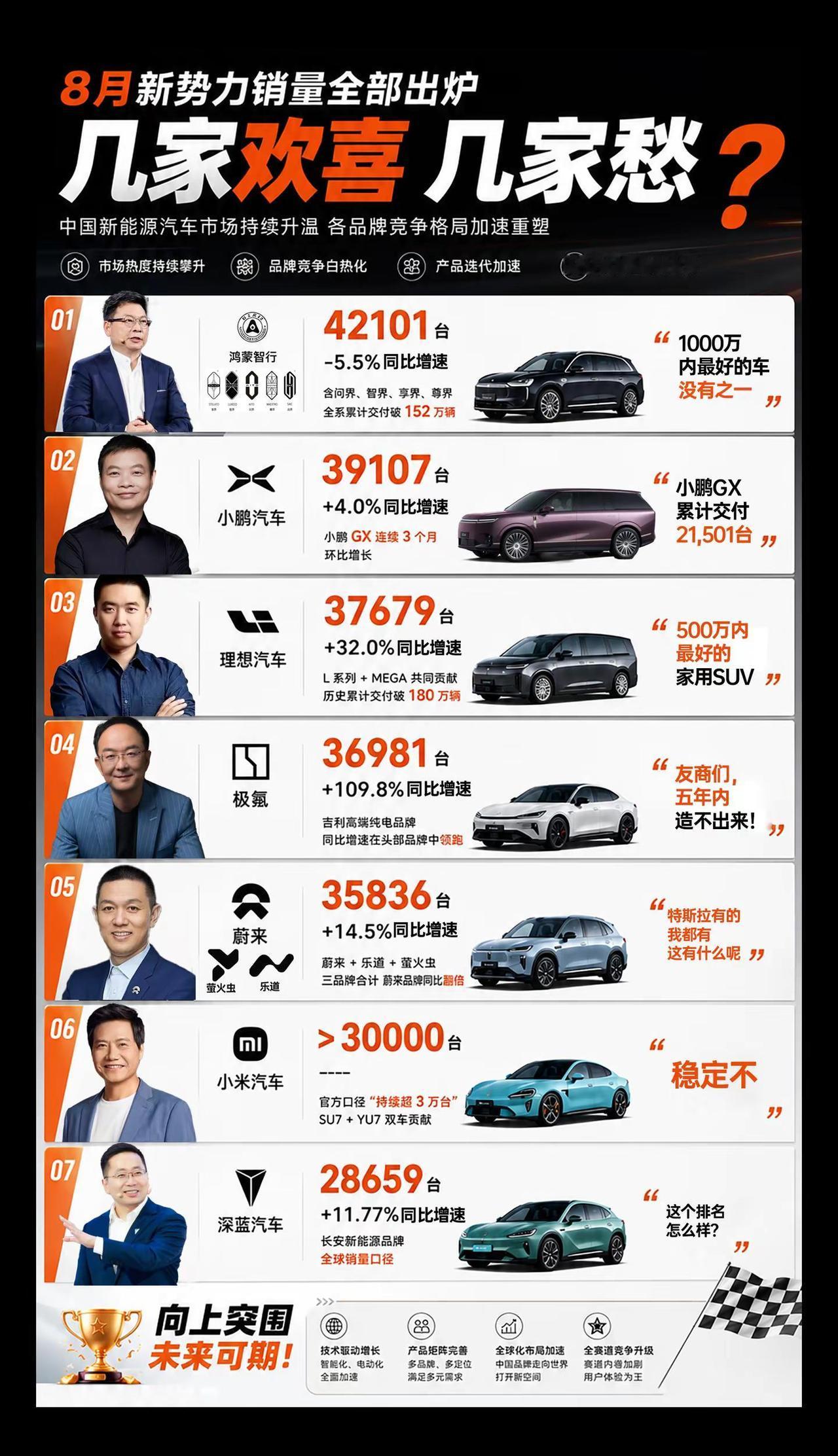 新势力8月销量排行榜出炉，几家欢喜几家愁？8月销量排行榜 国产新势力小鹏8月交付